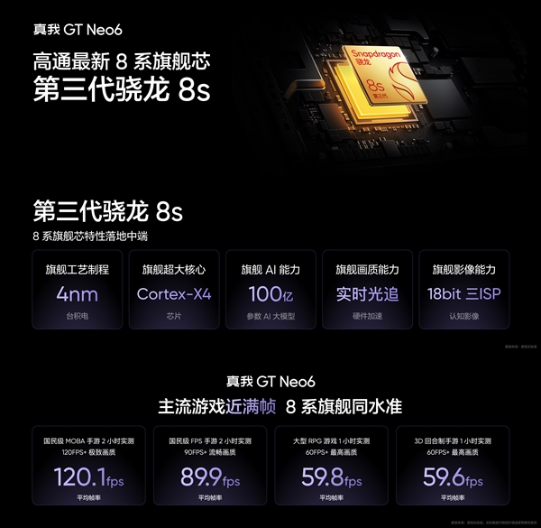 強(qiáng)驍龍8s Gen3旗艦！真我GT Neo6亮相