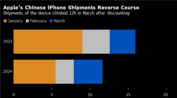 蘋果中國降價(jià)促銷起效果了！iPhone 3月出貨量飆升12%