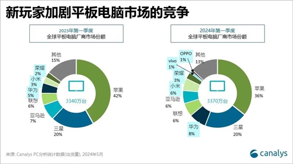 漲價32%！薄iPad成為蘋果AI試驗(yàn)田