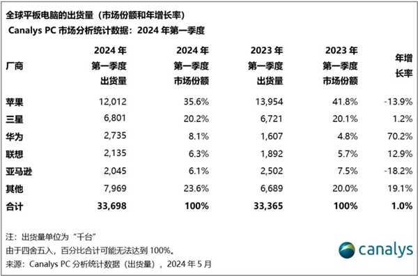 漲價32%！薄iPad成為蘋果AI試驗(yàn)田