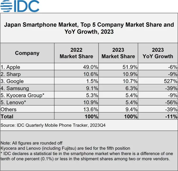 索尼Xperia手機(jī)日本銷量狂降40%！份額僅剩3%跌出前五