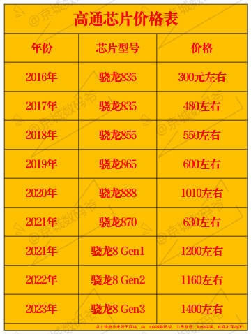 安卓旗艦越來(lái)越貴！高通驍龍8歷代芯片價(jià)格曝光 10年翻了近5倍