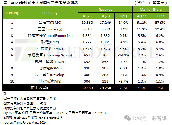 中芯國(guó)際收入首次超越聯(lián)電、格芯：成全球第三大晶圓代工廠