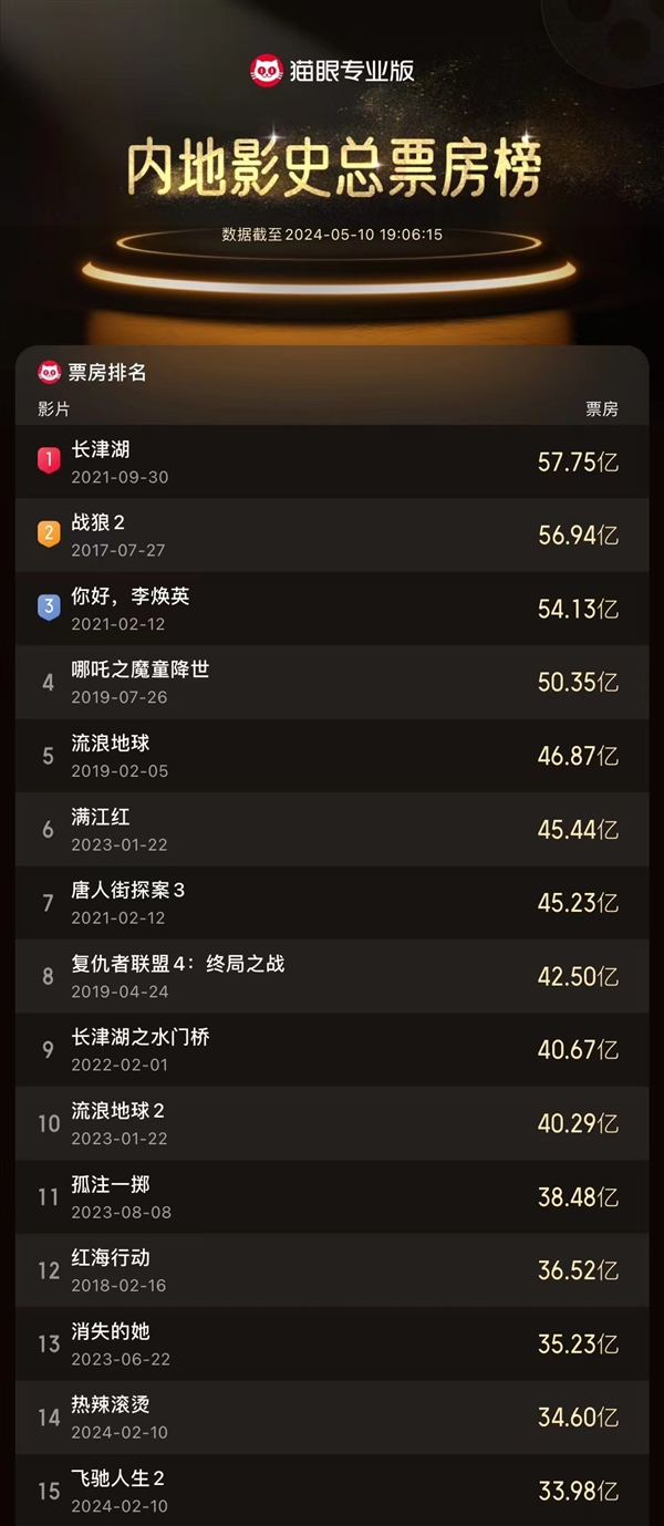 最強(qiáng)口碑賽車片！《飛馳人生2》總票房33.98億：位列中國影史票房第15