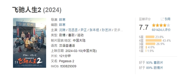 最強(qiáng)口碑賽車片！《飛馳人生2》總票房33.98億：位列中國影史票房第15
