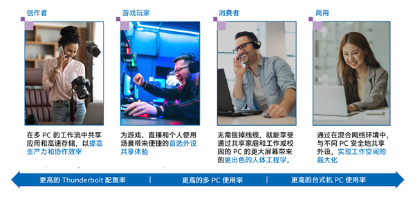 Intel發(fā)布“雷電共享”：雷電4/5一條線高速直連兩臺(tái)PC