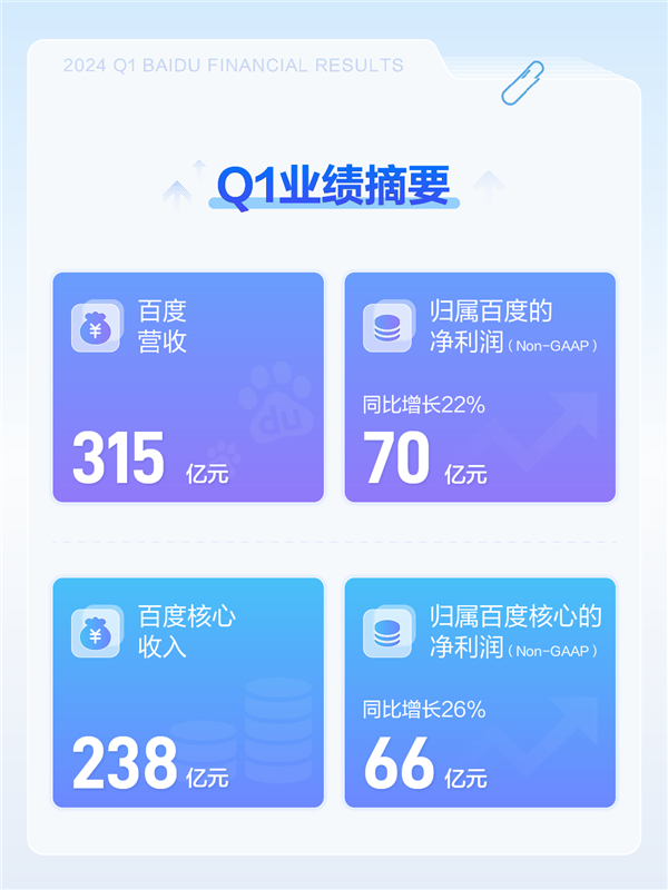 百度發(fā)布2024年Q1財(cái)報(bào)：凈利潤(rùn)增長(zhǎng)22% App月活達(dá)6.76億