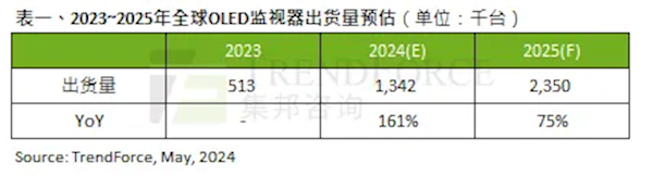 OLED顯示器大火：一年暴增161% 前三名被韓國、美國品牌霸占