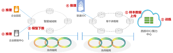 全球首例！中國聯(lián)通完成超3000公里海量數(shù)據(jù)廣域高通量無損傳輸驗證