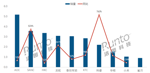 電競(jìng)顯示器線上銷量TOP10出爐：小米殺入前10