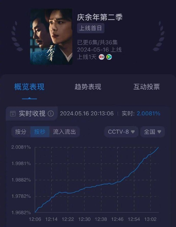 央八收視率峰值破2！網(wǎng)友：《慶余年2》廣告好多