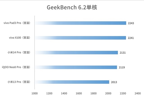 安卓板王！vivo Pad3 Pro上手：天璣9300性能無敵