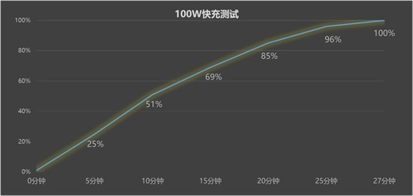 薄機(jī)身≠續(xù)航差 vivo X100s續(xù)航實(shí)測(cè)