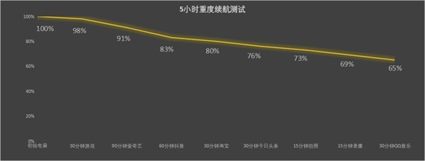 薄機(jī)身≠續(xù)航差 vivo X100s續(xù)航實(shí)測(cè)