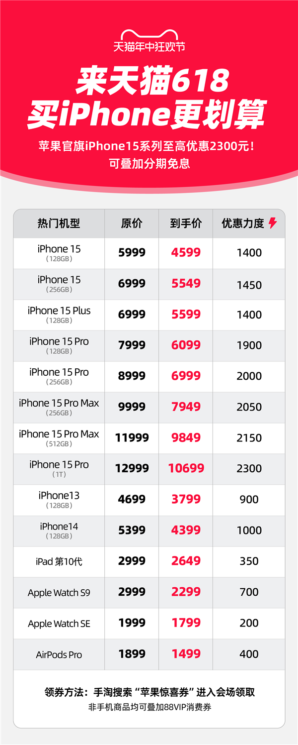 蘋果官方旗艦店天貓618特惠：iPhone 15系列至高優(yōu)惠2300元