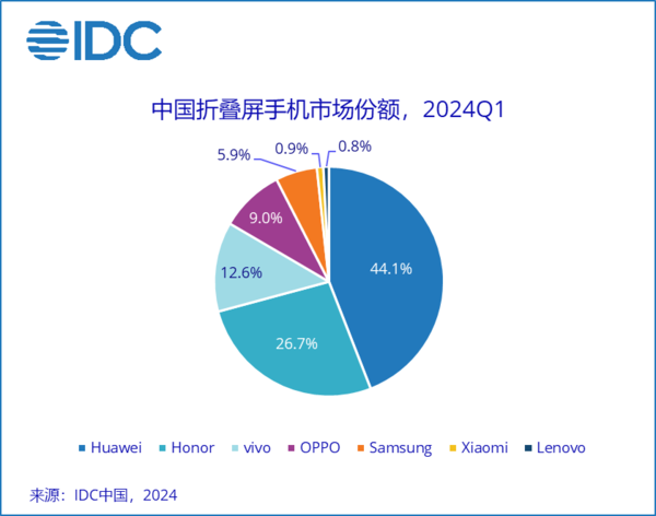 不止Mate 70！曝華為Mate X6下半年發(fā)布：強(qiáng)折疊旗艦