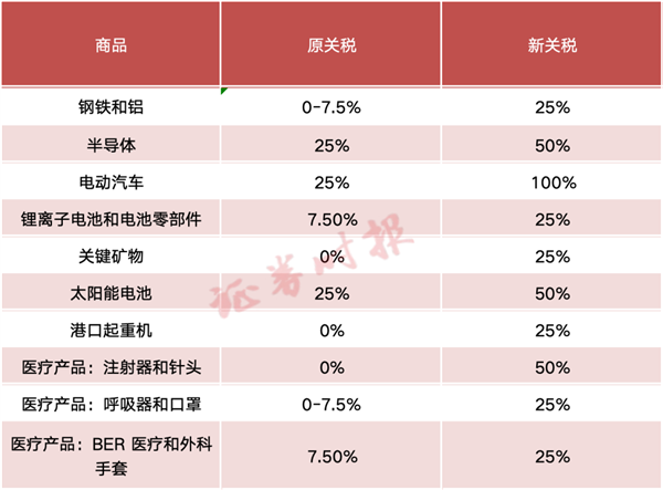 看懂！美國宣布對中國電動(dòng)汽車、半導(dǎo)體加征關(guān)稅100%：官方回應(yīng)