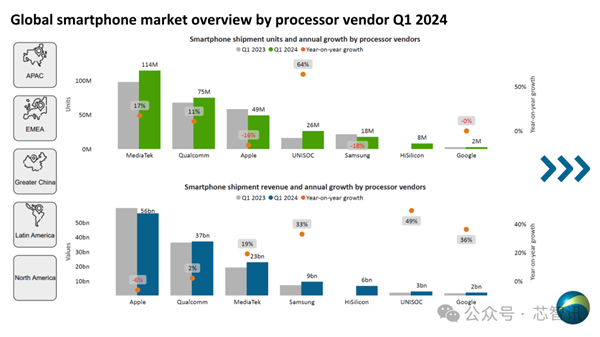 2024Q1全球智能手機(jī)AP市場(chǎng)：華為海思出貨800萬(wàn)顆！紫光展銳暴漲64%