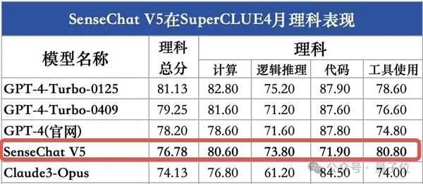 GPT-4 Turbo首次被擊?。a(chǎn)大模型拿下總分第一