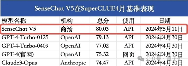 GPT-4 Turbo首次被擊敗！國產(chǎn)大模型拿下總分第一