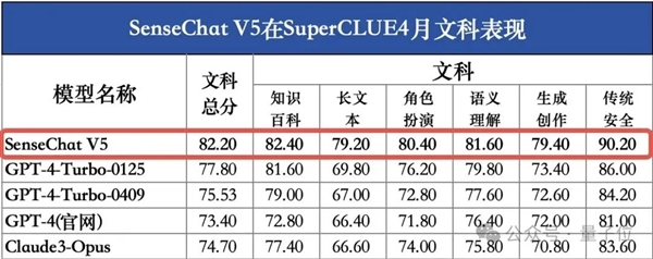 GPT-4 Turbo首次被擊?。a(chǎn)大模型拿下總分第一