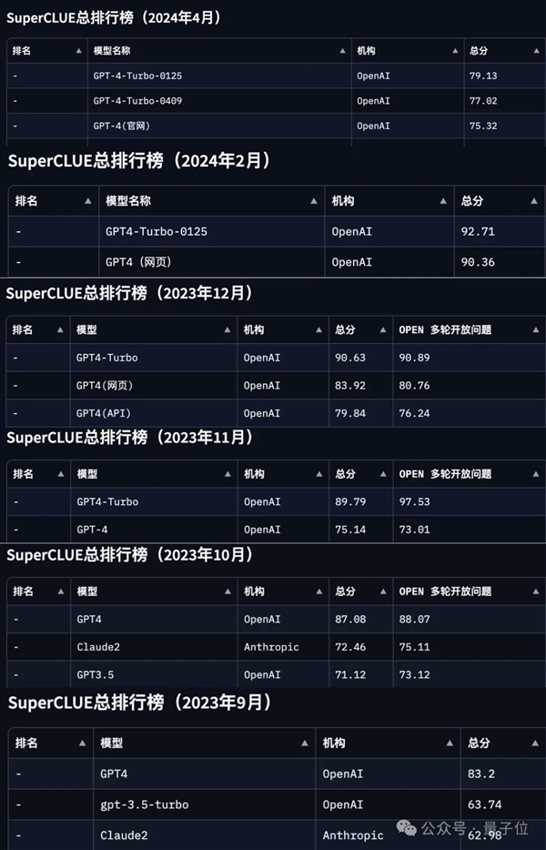 GPT-4 Turbo首次被擊??！國產(chǎn)大模型拿下總分第一