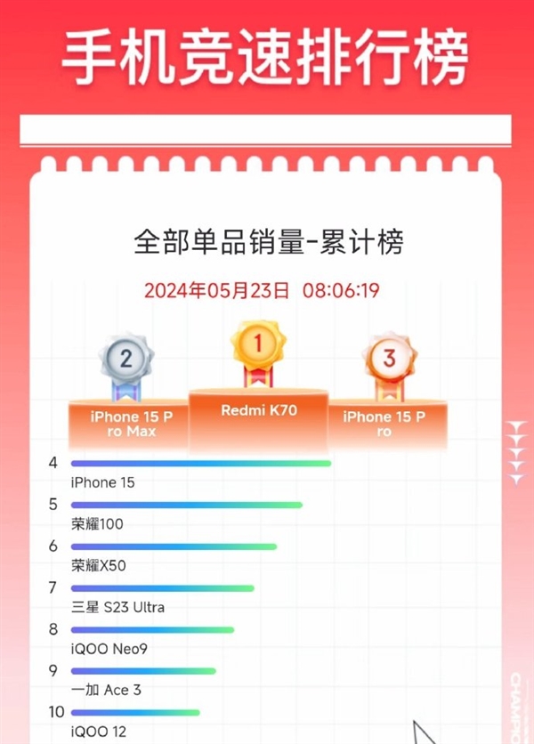 618殺瘋了！Redmi K70拿下京東全部單品銷量累計(jì)榜第一