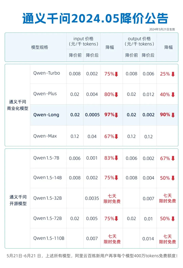 你打折、我免費 怎么AI圈突然打價格戰(zhàn)了