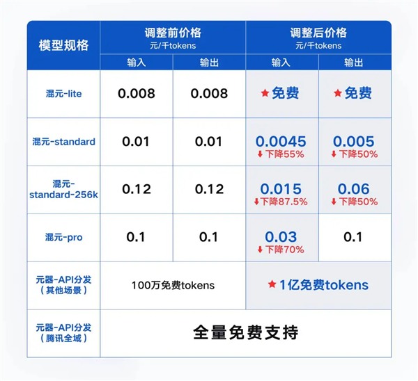 你打折、我免費 怎么AI圈突然打價格戰(zhàn)了