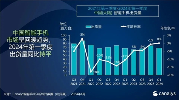華為手機時隔三年重回中國第一！出貨量暴增70%