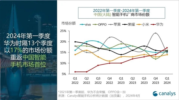 銷量暴增70%！華為手機(jī)時(shí)隔13個(gè)季度重回中國第一：蘋果大跌25%滑落至第五