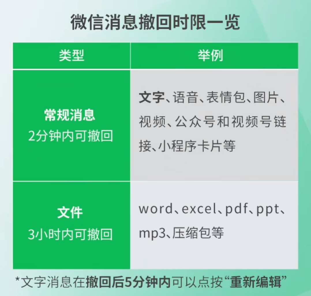 微信官方回應(yīng)消息撤回限制：常規(guī)消息2分鐘、文件3小時