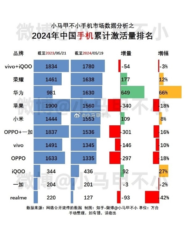 今年中國各手機品牌累計激活量公布：華為蘋果數據亮了