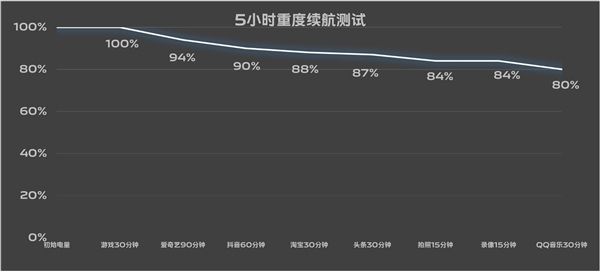 7.19mm機(jī)身塞進(jìn)6000mAh超大電池！vivo S19續(xù)航實測