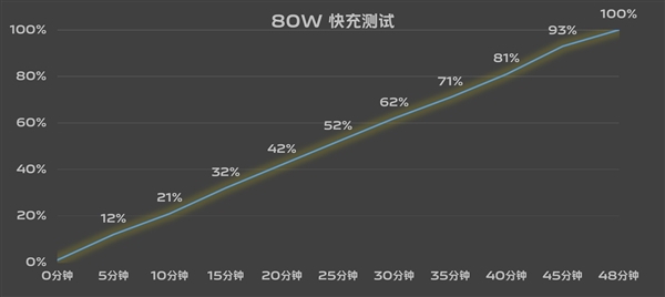 7.19mm機(jī)身塞進(jìn)6000mAh超大電池！vivo S19續(xù)航實測