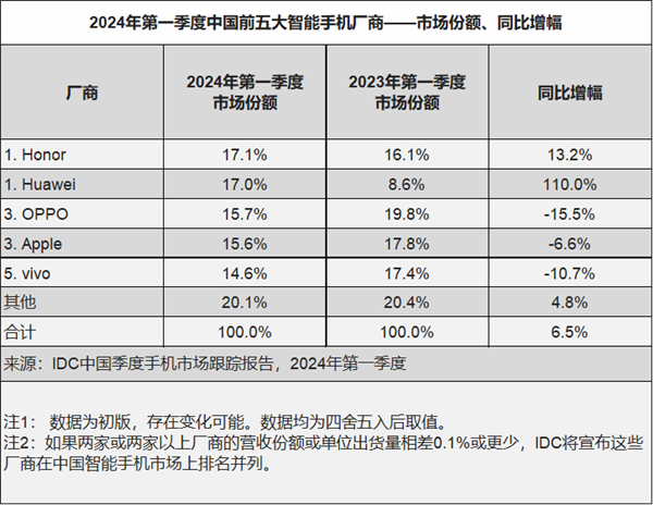 iPhone價格持續(xù)下降銷量反彈真相：都是被中國手機逼的 遭華為榮耀OV前后夾擊
