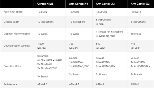 刷新手機(jī)強(qiáng)性能！Arm發(fā)布Cortex-X925 CPU、Immortalis G925 GPU架構(gòu)