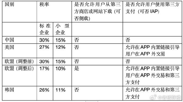 為何不反抗！蘋果在中國(guó)1年收400億蘋果稅：抽傭率仍為全球高標(biāo)準(zhǔn)