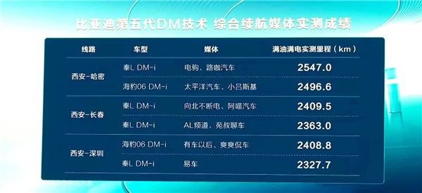 滿油滿電高跑2547公里！王傳福親自為比亞迪秦L首批車主交車