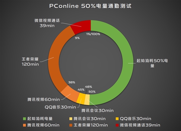 續(xù)航滅霸！vivo S19根治續(xù)航焦慮