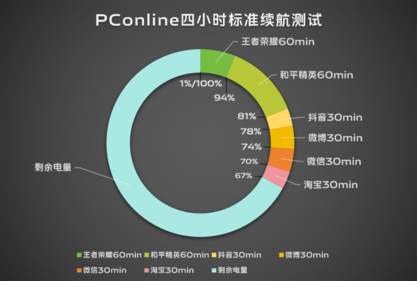 續(xù)航滅霸！vivo S19根治續(xù)航焦慮