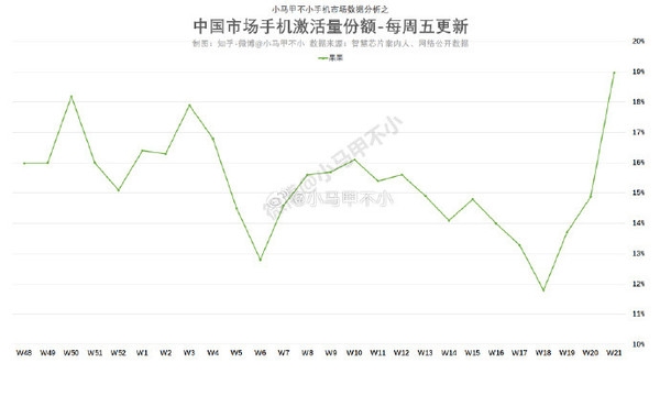 降至歷史低價(jià)！iPhone銷量連續(xù)三周暴漲 蘋果已重回中國第一