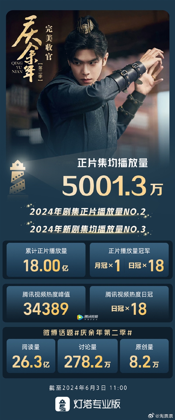 2024年新劇第3！《慶余年2》集均播放量超5000萬