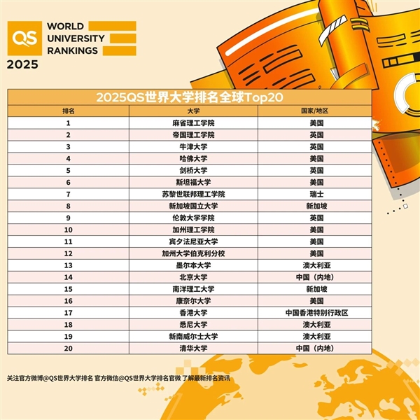 2025QS世界大學排名出爐：麻省理工連續(xù)13年全球第一 北大、清華前20