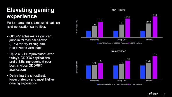 RTX 50要用！美光宣布GDDR7顯存：性能、帶寬、能效提升超50%