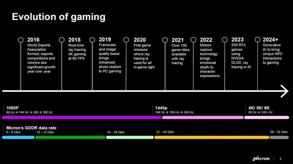 RTX 50要用！美光宣布GDDR7顯存：性能、帶寬、能效提升超50%