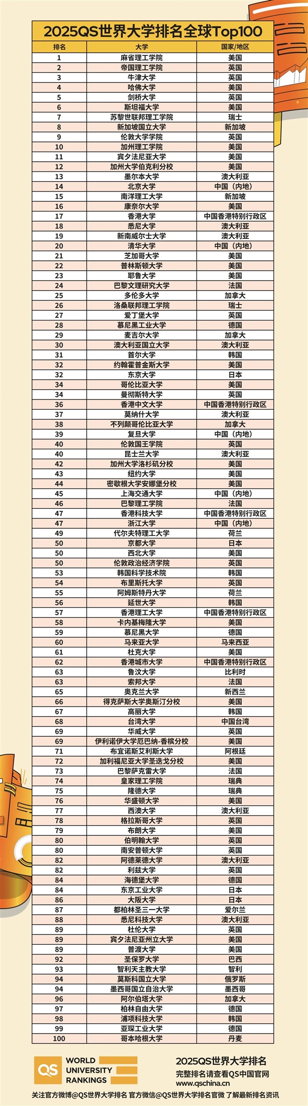 2025QS世界大學排名出爐：麻省理工連續(xù)13年全球第一 北大、清華前20
