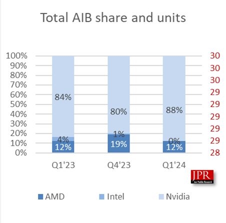 顯卡不可能降價！全球顯卡：英偉達獨大 占比近90% AMD持續(xù)被擠壓
