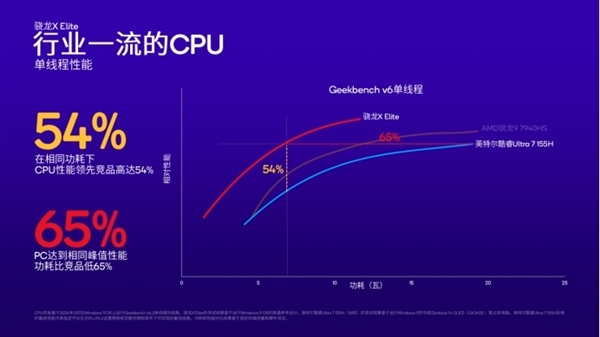 Arm PC春天來了！高通驍龍X系列讓PC脫胎換骨