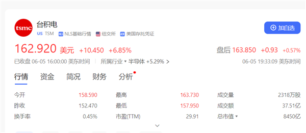 要向NVIDIA漲價：臺積電股價暴漲創(chuàng)歷史新高！
